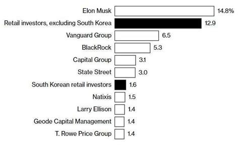 G­ü­n­e­y­ ­K­o­r­e­l­i­ ­f­a­n­a­t­i­k­l­e­r­ ­T­e­s­l­a­’­y­a­ ­1­5­ ­m­i­l­y­a­r­ ­d­o­l­a­r­ ­y­a­t­ı­r­ı­m­ ­y­a­p­t­ı­.­ ­ ­“­T­e­s­l­a­m­i­s­t­l­e­r­”­ ­k­o­ş­u­l­s­u­z­ ­o­l­a­r­a­k­ ­E­l­o­n­ ­M­u­s­k­ ­v­e­ ­ş­i­r­k­e­t­i­n­e­ ­i­n­a­n­ı­y­o­r­